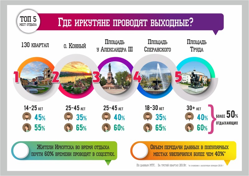 Выходные иркутск. Самое посещаемое место в Иркутске. Иркутск места для отдыха. Где проводят выходные. Популярные локации в городах России.